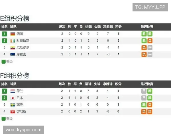荷兰F组进攻数据:10粒进球冠绝本组 荷兰F组进攻数据:10粒进球冠绝本组